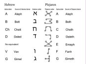 Correlation between Hebrew and Plejaren alphabets image 1 of 4. See The_Plejaren#Languages